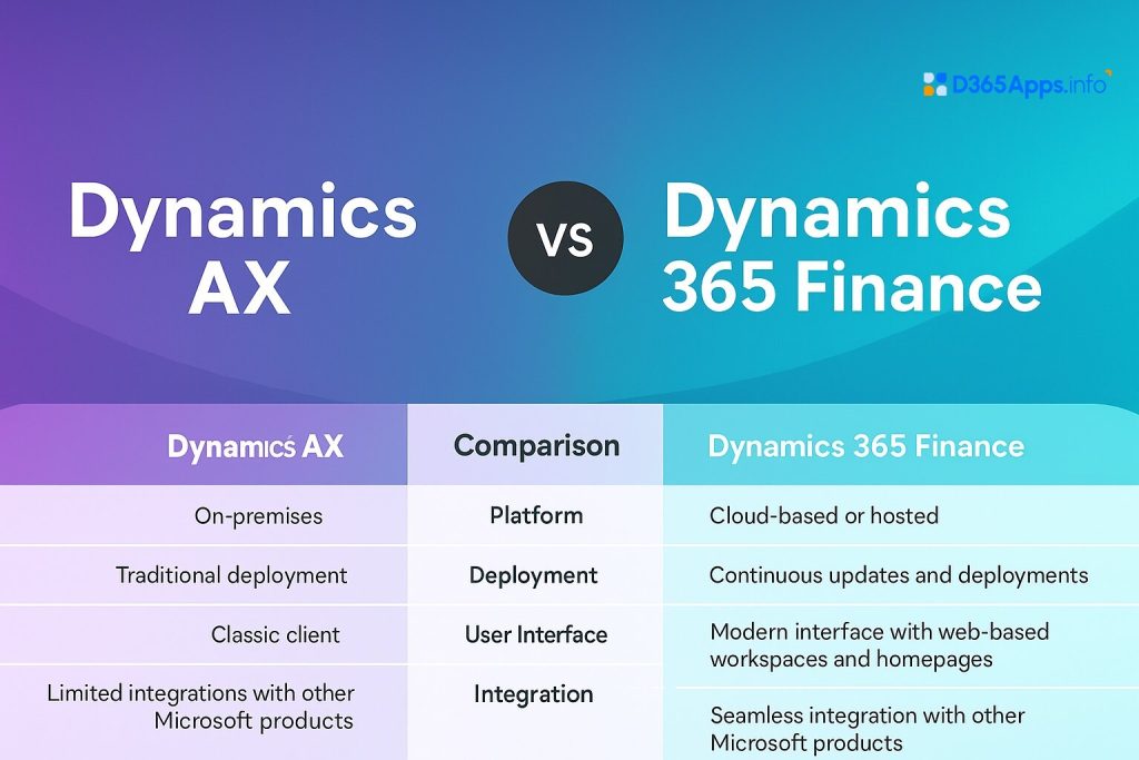 Dynamics 365AX Support ERP support comparison